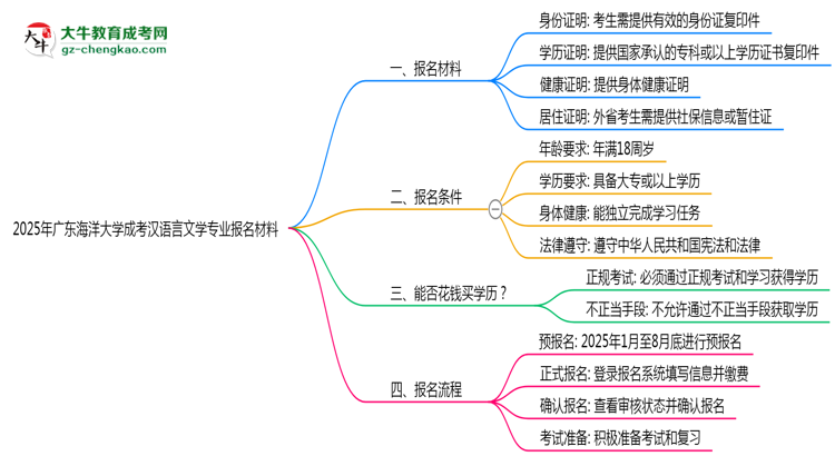 2025年廣東海洋大學(xué)成考漢語言文學(xué)專業(yè)報名材料需要什么？思維導(dǎo)圖