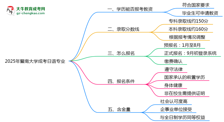 2025年暨南大學(xué)成考日語專業(yè)學(xué)歷能報(bào)考教資嗎？思維導(dǎo)圖