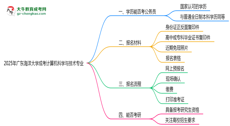 廣東海洋大學(xué)2025年成考計(jì)算機(jī)科學(xué)與技術(shù)專業(yè)學(xué)歷能考公嗎？思維導(dǎo)圖