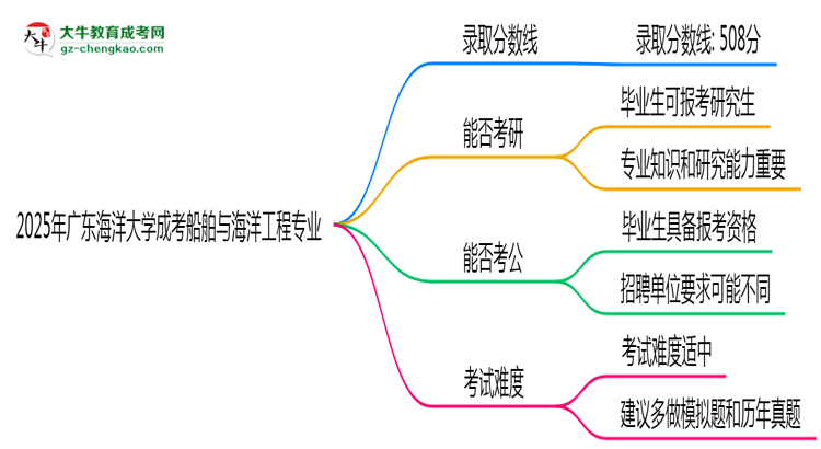 2025年廣東海洋大學成考船舶與海洋工程專業(yè)錄取分數(shù)線是多少？思維導圖