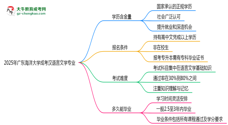 2025年廣東海洋大學(xué)成考漢語言文學(xué)專業(yè)學(xué)歷的含金量怎么樣？思維導(dǎo)圖