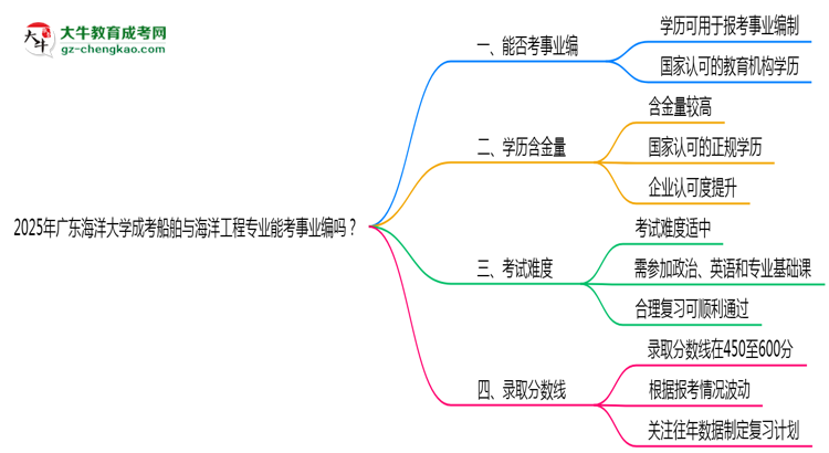 2025年廣東海洋大學(xué)成考船舶與海洋工程專業(yè)能考事業(yè)編嗎？思維導(dǎo)圖