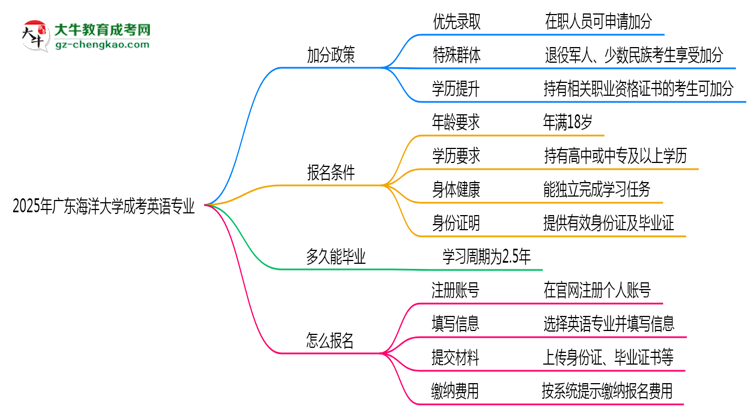 2025年廣東海洋大學成考英語專業(yè)最新加分政策及條件思維導圖