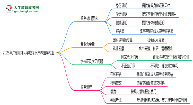2025年廣東海洋大學(xué)成考水產(chǎn)養(yǎng)殖學(xué)專業(yè)報名材料需要什么？思維導(dǎo)圖