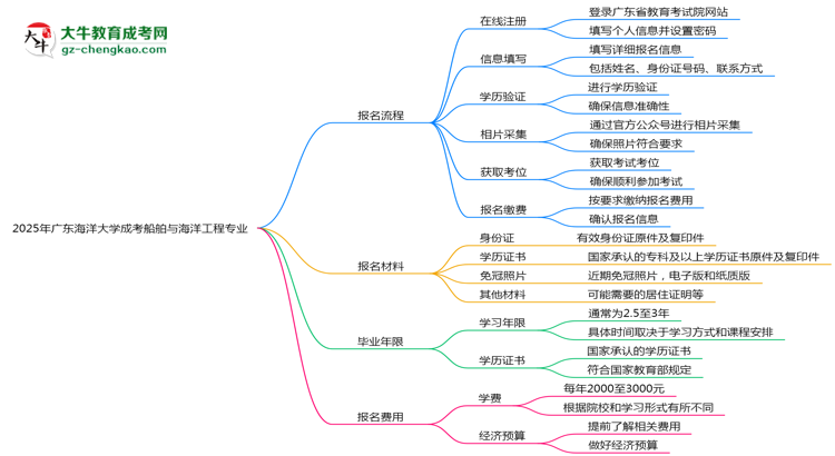 廣東海洋大學(xué)成考船舶與海洋工程專(zhuān)業(yè)2025年報(bào)名流程思維導(dǎo)圖