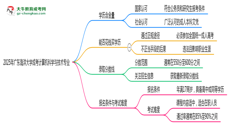2025年廣東海洋大學(xué)成考計(jì)算機(jī)科學(xué)與技術(shù)專業(yè)學(xué)歷的含金量怎么樣？思維導(dǎo)圖