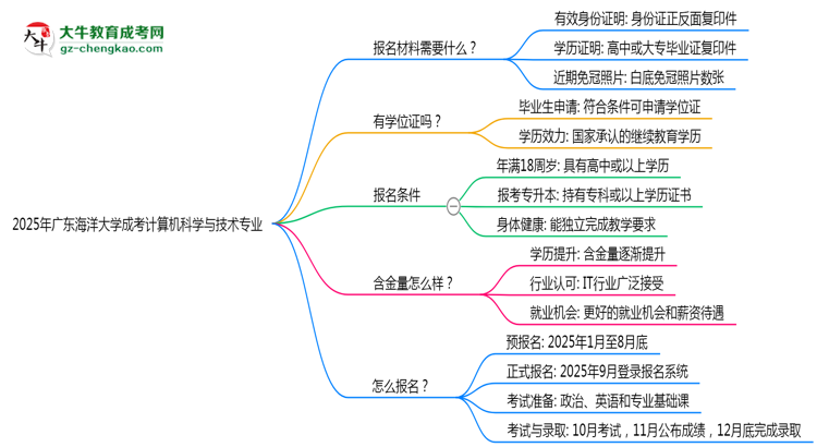 2025年廣東海洋大學(xué)成考計算機(jī)科學(xué)與技術(shù)專業(yè)報名材料需要什么？思維導(dǎo)圖