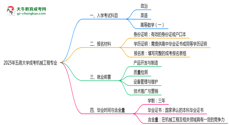 2025年五邑大學(xué)成考機械工程專業(yè)入學(xué)考試科目有哪些？思維導(dǎo)圖