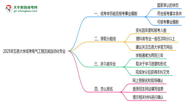 2025年五邑大學(xué)成考電氣工程及其自動(dòng)化專業(yè)能考事業(yè)編嗎？思維導(dǎo)圖