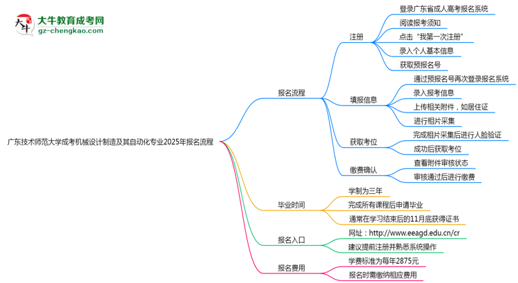 廣東技術(shù)師范大學(xué)成考機(jī)械設(shè)計(jì)制造及其自動化專業(yè)2025年報名流程思維導(dǎo)圖