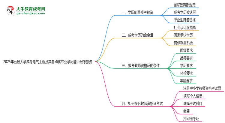 2025年五邑大學(xué)成考電氣工程及其自動化專業(yè)學(xué)歷能報考教資嗎？思維導(dǎo)圖