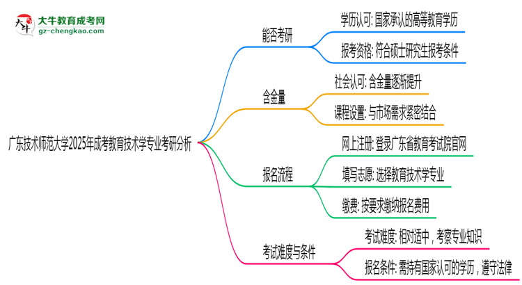 廣東技術(shù)師范大學(xué)2025年成考教育技術(shù)學(xué)專業(yè)能考研究生嗎？思維導(dǎo)圖