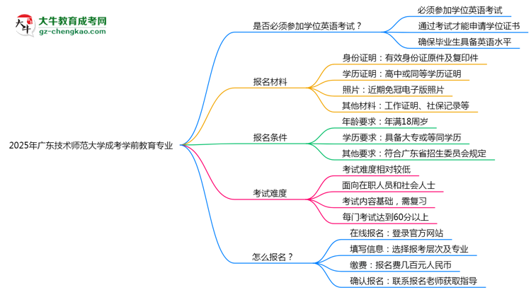 2025年廣東技術(shù)師范大學(xué)成考學(xué)前教育專業(yè)要考學(xué)位英語嗎？思維導(dǎo)圖