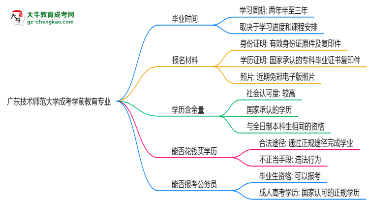 廣東技術(shù)師范大學(xué)成考學(xué)前教育專業(yè)需多久完成并拿證？（2025年新）思維導(dǎo)圖