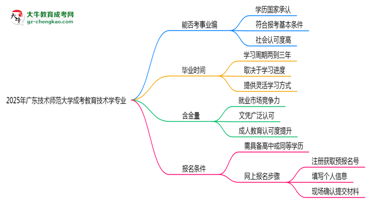 2025年廣東技術師范大學成考教育技術學專業(yè)能考事業(yè)編嗎？思維導圖