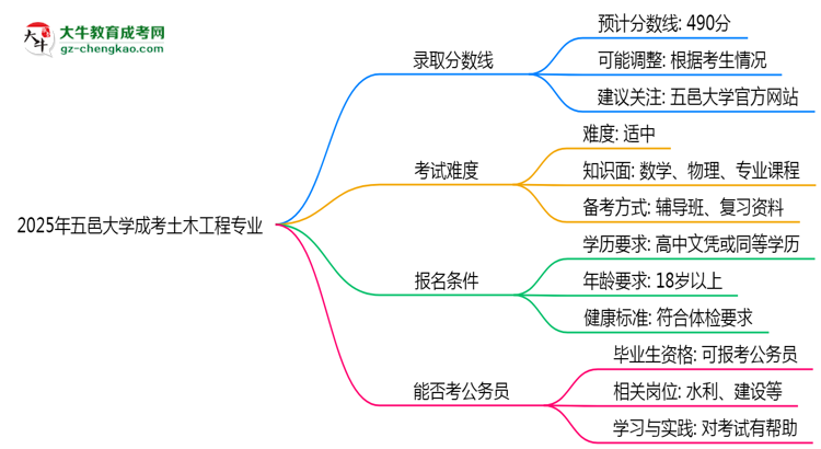 2025年五邑大學(xué)成考土木工程專業(yè)錄取分?jǐn)?shù)線是多少？思維導(dǎo)圖