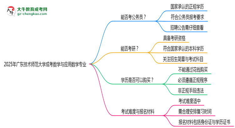 廣東技術(shù)師范大學(xué)2025年成考數(shù)學(xué)與應(yīng)用數(shù)學(xué)專業(yè)學(xué)歷能考公嗎？思維導(dǎo)圖