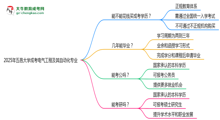 2025年五邑大學(xué)成考電氣工程及其自動(dòng)化專業(yè)學(xué)歷花錢能買到嗎？思維導(dǎo)圖