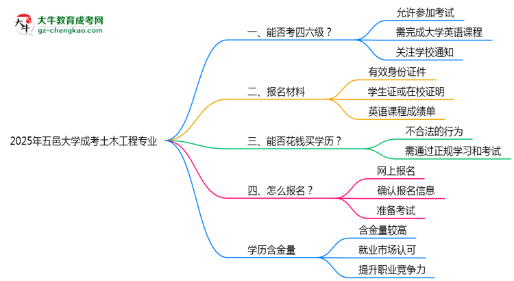 五邑大學(xué)2025年成考土木工程專業(yè)生可不可以考四六級(jí)？思維導(dǎo)圖