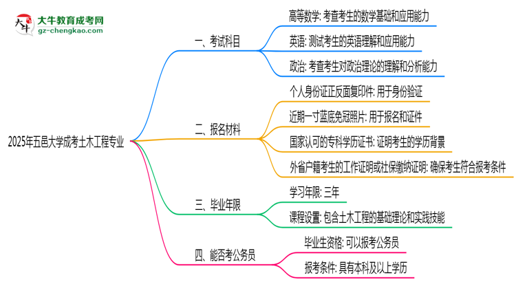 2025年五邑大學成考土木工程專業(yè)入學考試科目有哪些？思維導圖