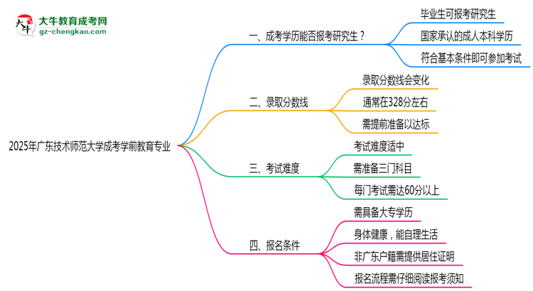 廣東技術(shù)師范大學(xué)2025年成考學(xué)前教育專業(yè)能考研究生嗎？思維導(dǎo)圖