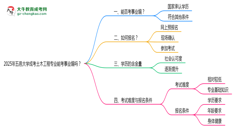 2025年五邑大學(xué)成考土木工程專業(yè)能考事業(yè)編嗎？思維導(dǎo)圖