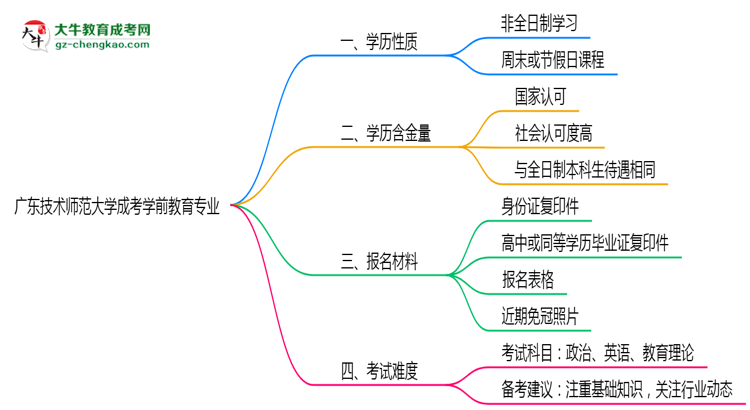 廣東技術(shù)師范大學(xué)成考學(xué)前教育專業(yè)是全日制的嗎？（2025最新）思維導(dǎo)圖