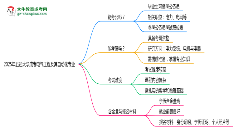 五邑大學2025年成考電氣工程及其自動化專業(yè)學歷能考公嗎？思維導圖