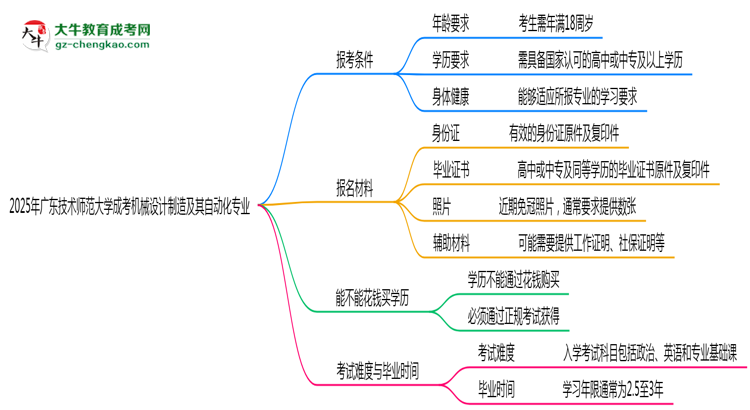 廣東技術師范大學2025年成考機械設計制造及其自動化專業(yè)報考條件是什么思維導圖