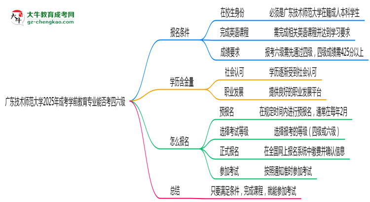 廣東技術(shù)師范大學2025年成考學前教育專業(yè)生可不可以考四六級？思維導圖