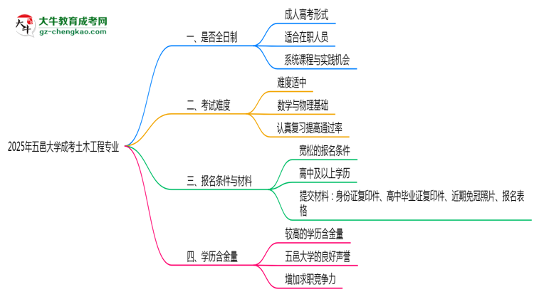 五邑大學(xué)成考土木工程專業(yè)是全日制的嗎？（2025最新）思維導(dǎo)圖