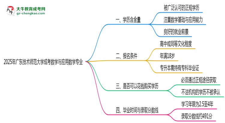 2025年廣東技術(shù)師范大學(xué)成考數(shù)學(xué)與應(yīng)用數(shù)學(xué)專業(yè)學(xué)歷的含金量怎么樣？思維導(dǎo)圖