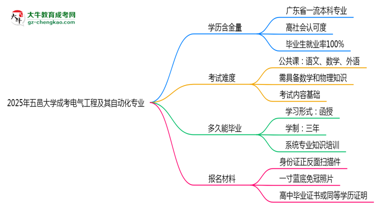 2025年五邑大學成考電氣工程及其自動化專業(yè)學歷的含金量怎么樣？思維導圖