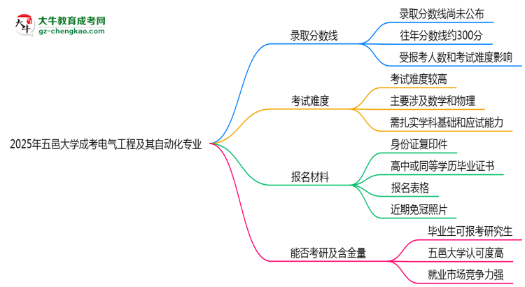 2025年五邑大學成考電氣工程及其自動化專業(yè)錄取分數(shù)線是多少？思維導圖