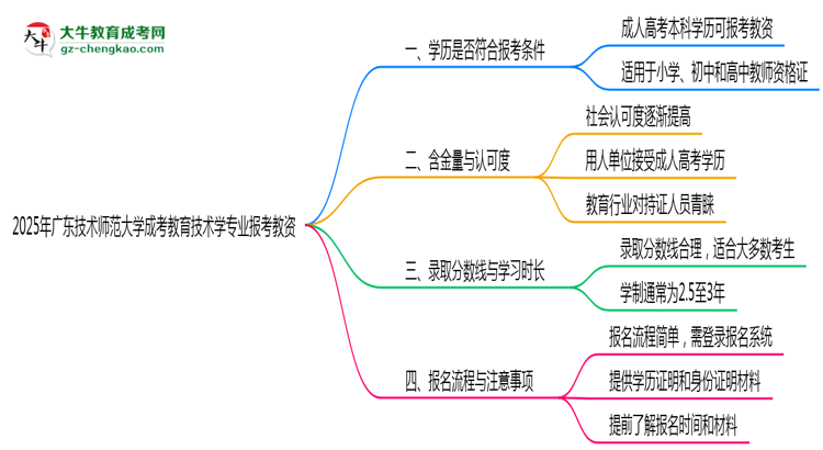 2025年廣東技術師范大學成考教育技術學專業(yè)學歷能報考教資嗎？思維導圖