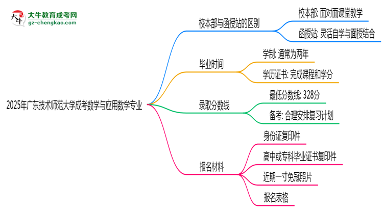 廣東技術(shù)師范大學(xué)2025年成考數(shù)學(xué)與應(yīng)用數(shù)學(xué)專業(yè)校本部和函授站哪個更好？思維導(dǎo)圖