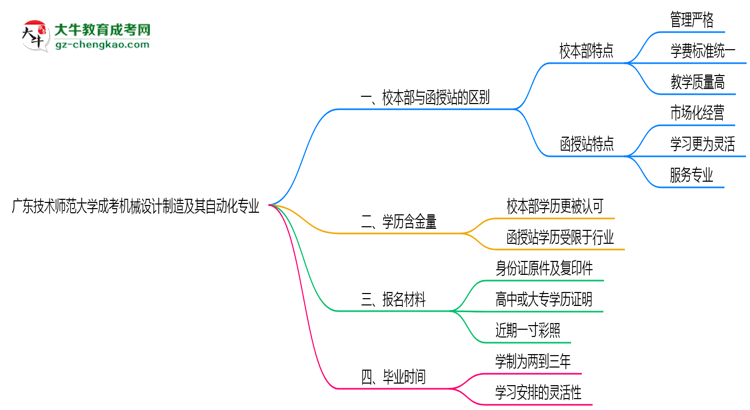 廣東技術師范大學2025年成考機械設計制造及其自動化專業(yè)校本部和函授站哪個更好？思維導圖