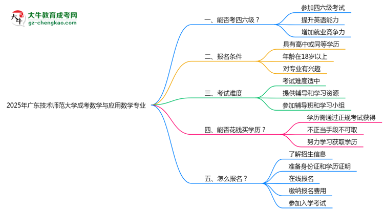 廣東技術(shù)師范大學(xué)2025年成考數(shù)學(xué)與應(yīng)用數(shù)學(xué)專業(yè)生可不可以考四六級？思維導(dǎo)圖