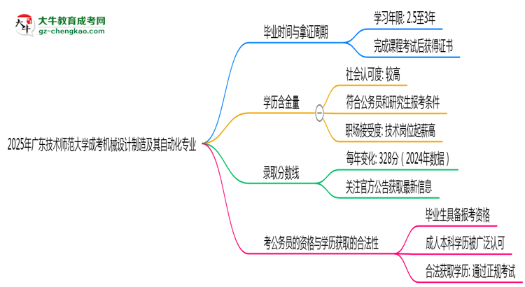 廣東技術師范大學成考機械設計制造及其自動化專業(yè)需多久完成并拿證？（2025年新）思維導圖