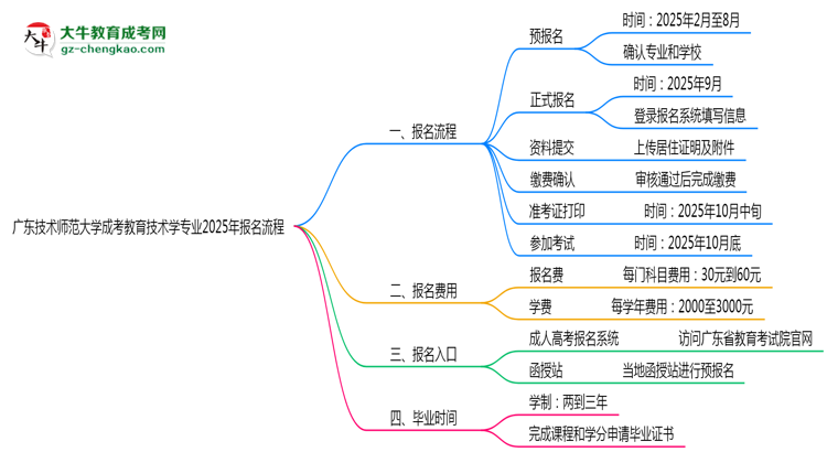 廣東技術(shù)師范大學(xué)成考教育技術(shù)學(xué)專業(yè)2025年報名流程思維導(dǎo)圖