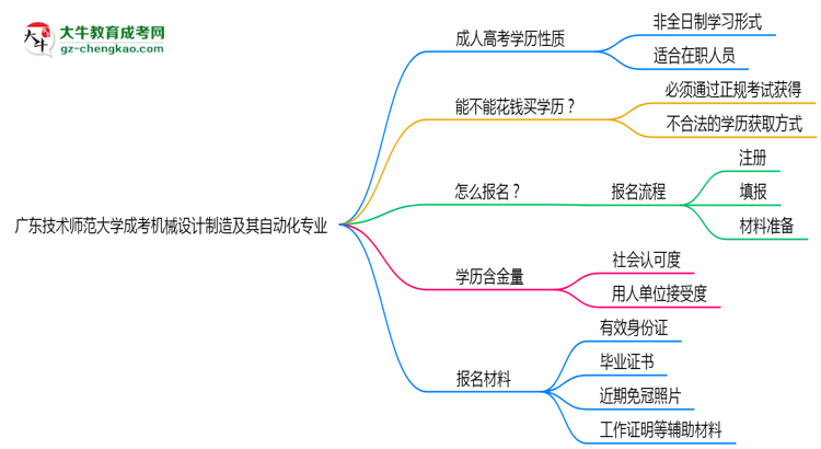 廣東技術(shù)師范大學(xué)成考機(jī)械設(shè)計制造及其自動化專業(yè)是全日制的嗎？（2025最新）思維導(dǎo)圖
