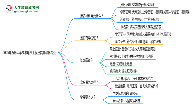 2025年五邑大學(xué)成考電氣工程及其自動(dòng)化專業(yè)報(bào)名材料需要什么？思維導(dǎo)圖