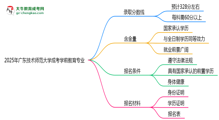 2025年廣東技術(shù)師范大學(xué)成考學(xué)前教育專業(yè)錄取分?jǐn)?shù)線是多少？思維導(dǎo)圖
