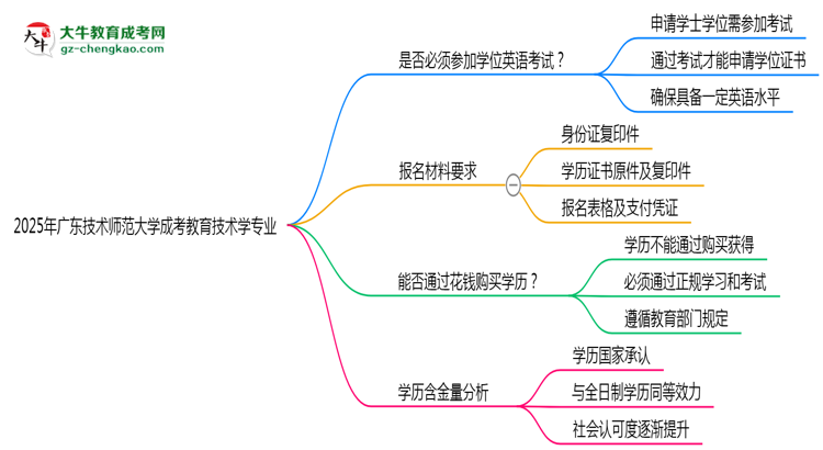 2025年廣東技術(shù)師范大學(xué)成考教育技術(shù)學(xué)專業(yè)要考學(xué)位英語嗎？思維導(dǎo)圖