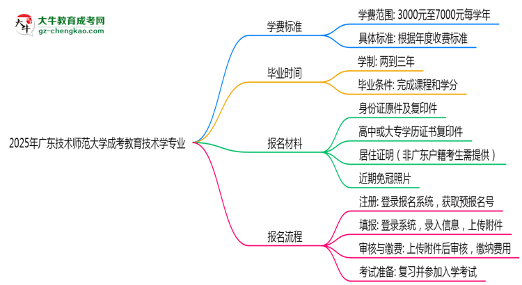 2025年廣東技術(shù)師范大學(xué)成考教育技術(shù)學(xué)專(zhuān)業(yè)最新學(xué)費(fèi)標(biāo)準(zhǔn)多少思維導(dǎo)圖