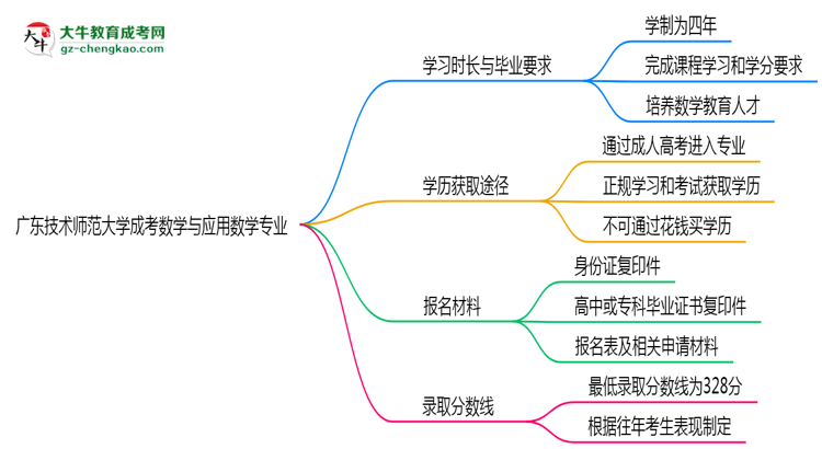 廣東技術(shù)師范大學(xué)成考數(shù)學(xué)與應(yīng)用數(shù)學(xué)專業(yè)需多久完成并拿證？（2025年新）思維導(dǎo)圖