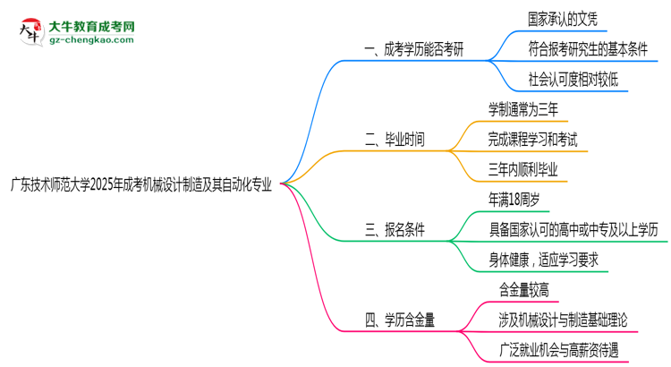 廣東技術(shù)師范大學(xué)2025年成考機械設(shè)計制造及其自動化專業(yè)能考研究生嗎？思維導(dǎo)圖