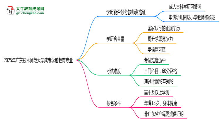 2025年廣東技術(shù)師范大學(xué)成考學(xué)前教育專業(yè)學(xué)歷能報(bào)考教資嗎？思維導(dǎo)圖