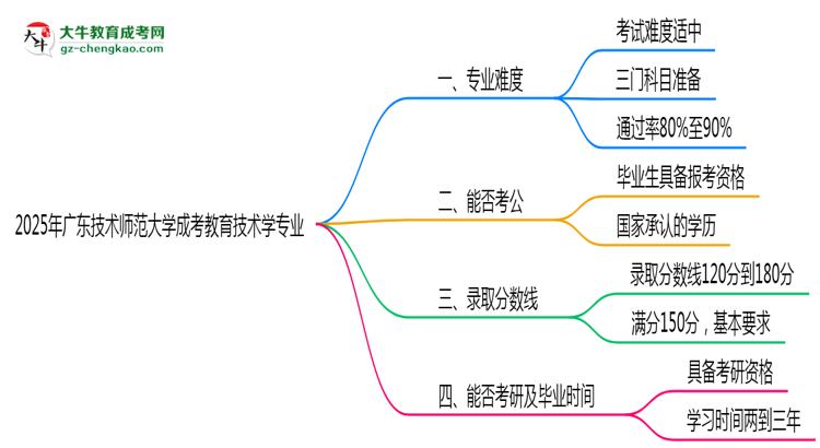 2025年廣東技術(shù)師范大學成考教育技術(shù)學專業(yè)難不難？思維導圖