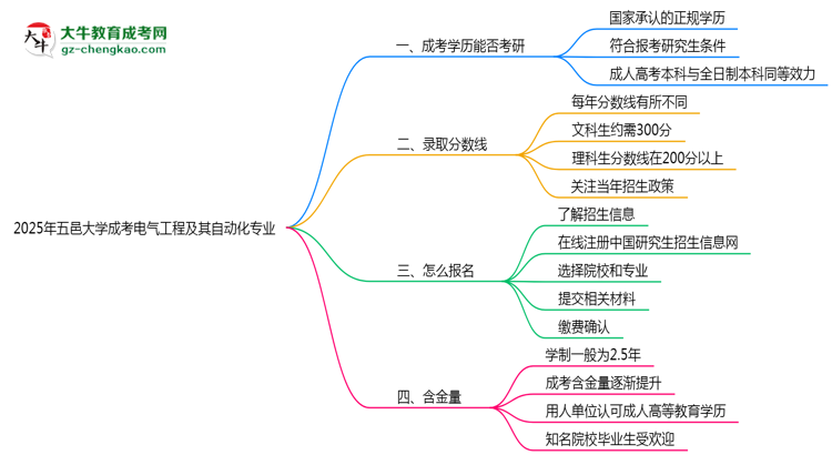 五邑大學(xué)2025年成考電氣工程及其自動(dòng)化專(zhuān)業(yè)能考研究生嗎？思維導(dǎo)圖